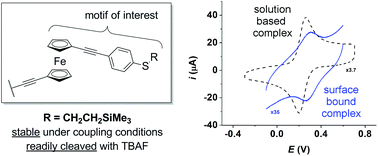 Graphical abstract: Avoiding problem reactions at the ferrocenyl-alkyne motif: a convenient synthesis of model, redox-active complexes for molecular electronics