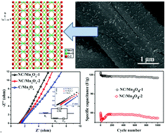 Graphical abstract: High nitrogen-doped carbon/Mn3O4 hybrids synthesized from nitrogen-rich coordination polymer particles as supercapacitor electrodes