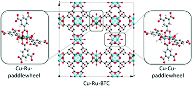 Graphical abstract: Synthesis and characterization of bimetallic metal–organic framework Cu–Ru-BTC with HKUST-1 structure