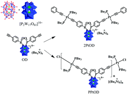 Graphical abstract: Synthesis and photoelectric properties of new Dawson-type polyoxometalate-based dimeric and oligomeric Pt(ii)-acetylide inorganic–organic hybrids