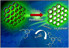 Graphical abstract: Stabilization of Cu2O nanoparticles on a 2D metal–organic framework for catalytic Huisgen 1,3-dipolar cycloaddition reaction