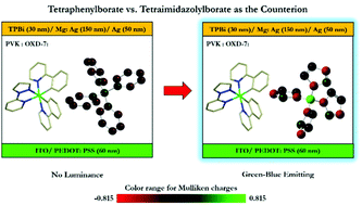 Graphical abstract: Tetraphenylborate versus tetraimidazolylborate as counterions for cationic iridium(iii) complexes: enhanced electrochemical stabilities and electroluminescence