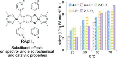 Graphical abstract: Dinuclear nickel(ii) complexes with 2,5-diamino-1,4-benzoquinonediimine ligands as precatalysts for the polymerization of styrene: electronic and steric substituent effects