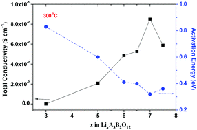 Graphical abstract: Influence of lithium concentration on the structure and Li+ transport properties of cubic phase lithium garnets