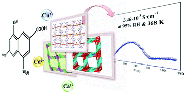 Graphical abstract: Assembly of three coordination polymers based on a sulfonic–carboxylic ligand showing high proton conductivity