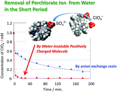 Graphical abstract: Efficient removal of perchlorate ion from water by a water-insoluble M2L4 type compound