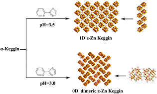 Graphical abstract: Syntheses, structures and properties of two new organic–inorganic hybrid materials based on ε-Zn Keggin units {ε-PMoV8MoVI4O40−x(OH)xZn4}