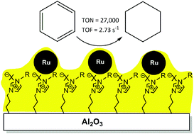 Graphical abstract: Sputtering-deposition of Ru nanoparticles onto Al2O3 modified with imidazolium ionic liquids: synthesis, characterisation and catalysis