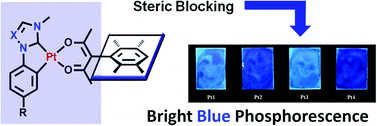 Graphical abstract: Blue phosphorescent N-heterocyclic carbene chelated Pt(ii) complexes with an α-duryl-β-diketonato ancillary ligand
