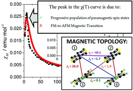 Graphical abstract: The origin of the antiferromagnetic behaviour of the charge-transfer compound (HMTTF)[Ni(mnt)2]