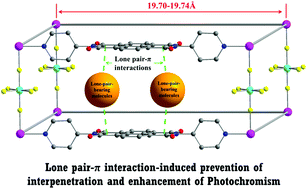Graphical abstract: Lone pair–π interaction-induced generation of non-interpenetrated and photochromic cuboid 3-D naphthalene diimide coordination networks