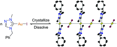 Graphical abstract: 1,2,4-Triazole-derived carbene complexes of gold: characterization, solid-state aggregation and ligand disproportionation