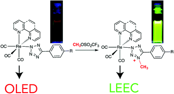 Graphical abstract: Methylated Re(i) tetrazolato complexes: photophysical properties and Light Emitting Devices