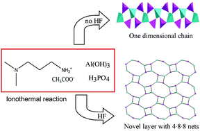 Graphical abstract: Ionothermal synthesis and crystal structures of novel aluminum phosphates with in situ generated templates