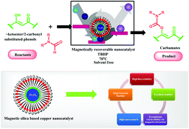 Graphical abstract: Quinoline-2-carboimine copper complex immobilized on amine functionalized silica coated magnetite nanoparticles: a novel and magnetically retrievable catalyst for the synthesis of carbamates via C–H activation of formamides