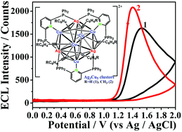 Graphical abstract: Novel electrochemi-/photo-luminescence of Ag3Cu5 heterometallic alkynyl clusters