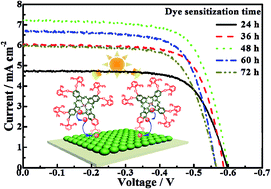 Graphical abstract: Synthesis of zinc phthalocyanine with large steric hindrance and its photovoltaic performance for dye-sensitized solar cells