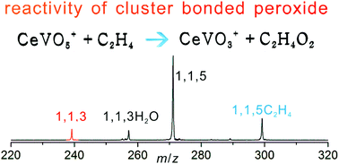 Graphical abstract: Gas-phase reaction of CeVO5+ cluster ions with C2H4: the reactivity of cluster bonded peroxides