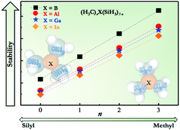 Graphical abstract: Feasibility of novel (H3C)nX(SiH3)3−n compounds (X = B, Al, Ga, In): structure, stability, reactivity, and Raman characterization from ab initio calculations