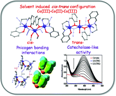 Graphical abstract: Unprecedented structural variations in trinuclear mixed valence Co(ii/iii) complexes: theoretical studies, pnicogen bonding interactions and catecholase-like activities