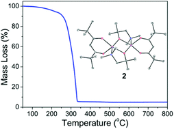 Graphical abstract: New heteroleptic magnesium complexes for MgO thin film application