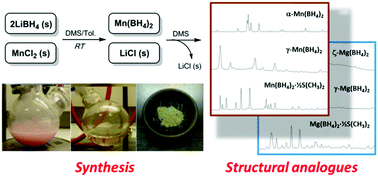 Graphical abstract: Manganese borohydride; synthesis and characterization