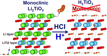 Graphical abstract: The structure of H2TiO3—a short discussion on “Lithium recovery from salt lake brine by H2TiO3”