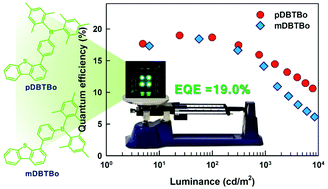 Graphical abstract: Synthesis of dibenzothiophene-based host materials with a dimesitylborane substituent and their green PHOLED performances