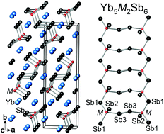 Graphical abstract: Thermoelectric properties of the Zintl phases Yb5M2Sb6 (M = Al, Ga, In)