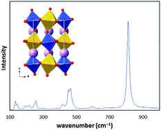 Graphical abstract: Raman studies of A2MWO6 tungstate double perovskites