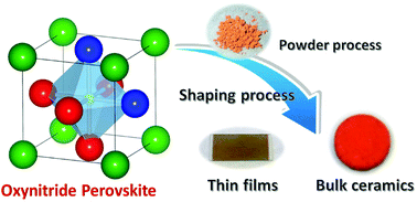 Graphical abstract: Processing of dielectric oxynitride perovskites for powders, ceramics, compacts and thin films
