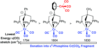 Graphical abstract: Group VI metal complexes of tris(diphenylphosphinomethyl)phenylborate: modulation of ligand donation via coordination of M(CO)3 units at the borate phenyl substituent