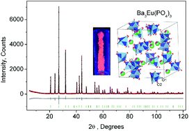 Graphical abstract: Comparative investigations of the crystal structure and photoluminescence property of eulytite-type Ba3Eu(PO4)3 and Sr3Eu(PO4)3