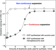 Graphical abstract: Continuous expansion of the interplanar spacing of octacalcium phosphate by incorporation of dicarboxylate ions with a side chain