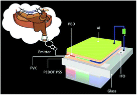 Graphical abstract: Unusual near-white electroluminescence of light emitting diodes based on saddle-shaped porphyrins