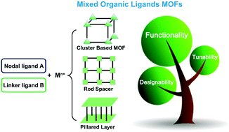 Graphical abstract: The concept of mixed organic ligands in metal–organic frameworks: design, tuning and functions