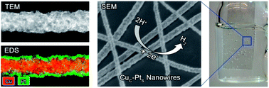 Graphical abstract: Optically transparent hydrogen evolution catalysts made from networks of copper–platinum core–shell nanowires