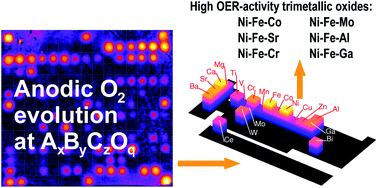 Graphical abstract: A survey of diverse earth abundant oxygen evolution electrocatalysts showing enhanced activity from Ni–Fe oxides containing a third metal