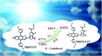 Graphical abstract: Improvement of open-circuit voltage and photovoltaic properties of 2D-conjugated polymers by alkylthio substitution