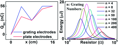 Graphical abstract: A theoretical study of grating structured triboelectric nanogenerators
