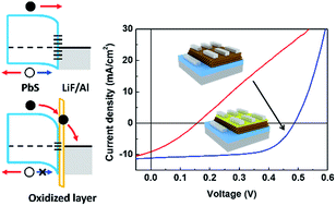 Graphical abstract: Tailoring of the PbS/metal interface in colloidal quantum dot solar cells for improvements of performance and air stability