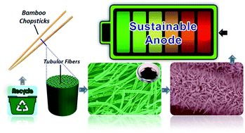 Graphical abstract: Evolution of disposable bamboo chopsticks into uniform carbon fibers: a smart strategy to fabricate sustainable anodes for Li-ion batteries