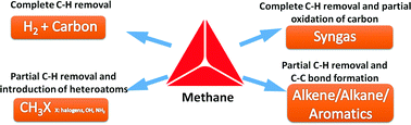 Graphical abstract: Methane activation: the past and future