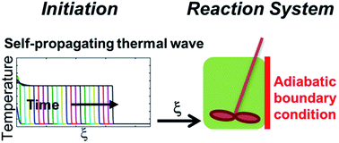 Graphical abstract: Superadiabaticity in reaction waves as a mechanism for energy concentration