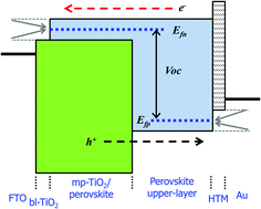 Graphical abstract: Voltage output of efficient perovskite solar cells with high open-circuit voltage and fill factor