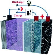 Graphical abstract: Advanced hybrid Li–air batteries with high-performance mesoporous nanocatalysts