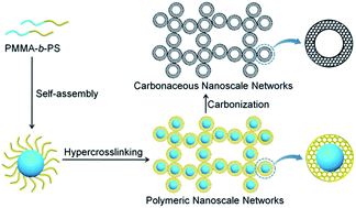 Graphical abstract: Fabrication of novel polymeric and carbonaceous nanoscale networks by the union of self-assembly and hypercrosslinking