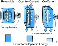 Graphical abstract: Thermodynamic limits of extractable energy by pressure retarded osmosis