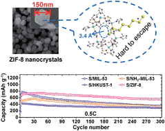 Graphical abstract: Rational design of a metal–organic framework host for sulfur storage in fast, long-cycle Li–S batteries
