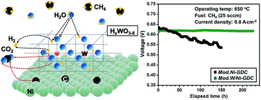 Graphical abstract: Hydrogen tungsten bronze as a decoking agent for long-life, natural gas-fueled solid oxide fuel cells